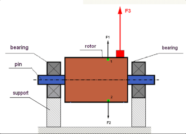 Schéma des forces centrifuges créées par le balourd du rotor